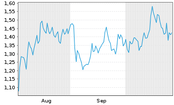 Chart Mini Future Long Qualcomm - 6 mois