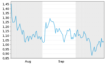 Chart Mini Future Short Qualcomm - 6 mois