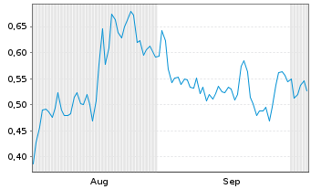 Chart Mini Future Long SFC Energy - 6 Months