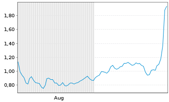 Chart Mini Future Short Mutares - 6 mois