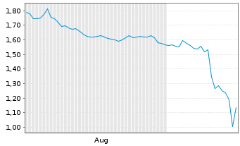 Chart Mini Future Short Oracle - 6 Months