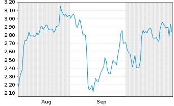 Chart Mini Future Long Continental - 6 Monate