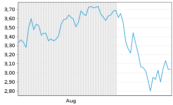 Chart Mini Future Long Wacker Chemie - 6 Months