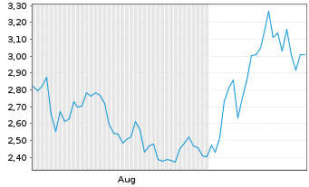 Chart Mini Future Short Wacker Chemie - 6 mois