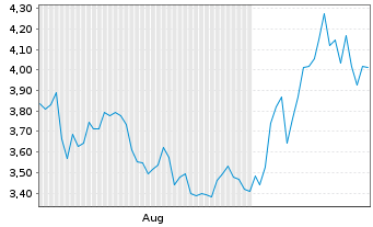 Chart Mini Future Short Wacker Chemie - 6 mois