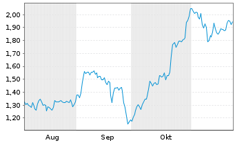 Chart Mini Future Short Bechtle - 6 mois