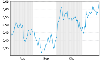 Chart Mini Future Long Exxon Mobil - 6 Monate