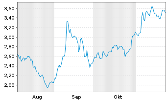 Chart Mini Future Short BMW - 6 mois