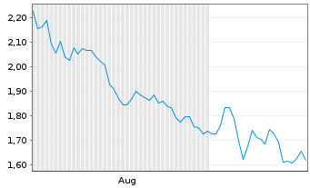 Chart Mini Future Short BNP Paribas - 6 Months