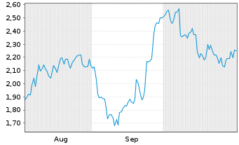 Chart Mini Future Long Glencore - 6 mois