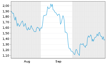 Chart Mini Future Short Glencore - 6 mois