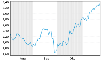 Chart Mini Future Short L Oreal - 6 Monate