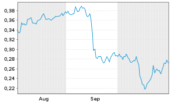 Chart Mini Future Long Suedzucker - 6 mois