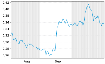 Chart Mini Future Short Suedzucker - 6 mois