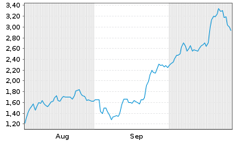 Chart Mini Future Long Cameco - 6 mois