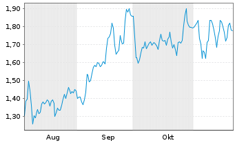 Chart Mini Future Long Fraport - 6 Monate