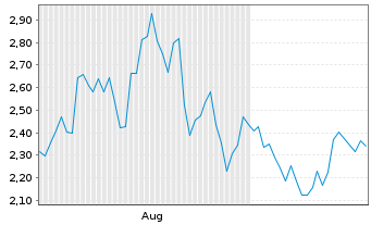 Chart Mini Future Long Baidu - 6 Monate