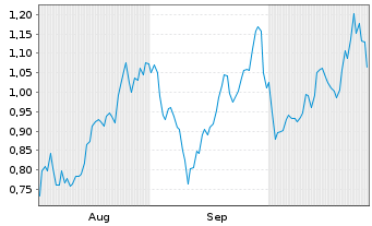 Chart Mini Future Long TRATON - 6 Months