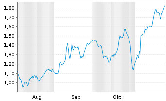 Chart Mini Future Long Fresenius Medical Care - 6 mois