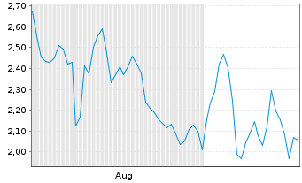 Chart Mini Future Short Hypoport - 6 Months