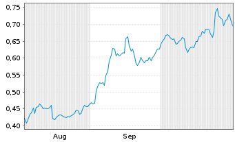 Chart Mini Future Long AT&T - 6 Monate