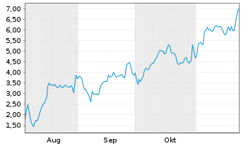 Chart Mini Future Long Dell - 6 mois