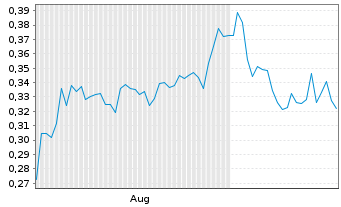 Chart Mini Future Long Heidelberger Druck - 6 Months