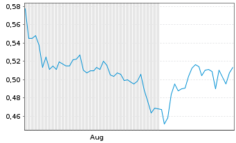 Chart Mini Future Short Heidelberger Druck - 6 Months