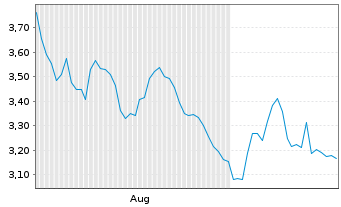 Chart Mini Future Short Blackrock - 6 Monate