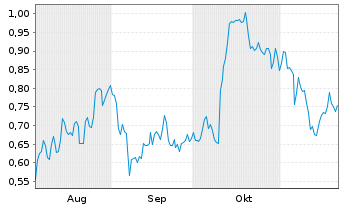 Chart Mini Future Long 2G Energy - 6 mois