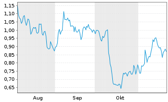 Chart Mini Future Short 2G Energy - 6 mois