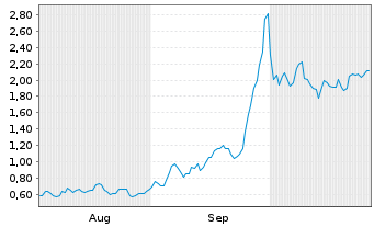 Chart Mini Future Long PowerCell Sweden - 6 mois