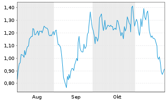 Chart Mini Future Long Kion Group - 6 mois