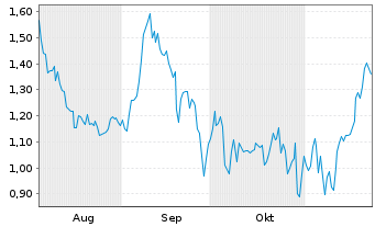 Chart Mini Future Short Kion Group - 6 mois