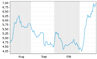 Chart Mini Future Long Rheinmetall - 6 Monate