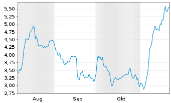 Chart Mini Future Long Rheinmetall - 6 Monate