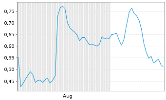 Chart Mini Future Long Bayer - 6 Months