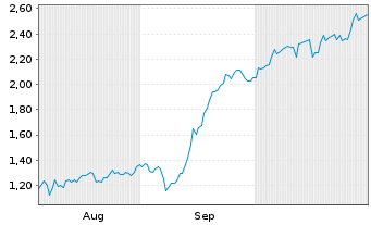 Chart Mini Future Long Siemens Energy - 6 mois