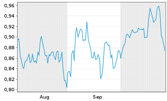 Chart Mini Future Short Tomra Systems - 6 mois