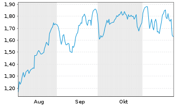 Chart Mini Future Long Banco Santander - 6 mois