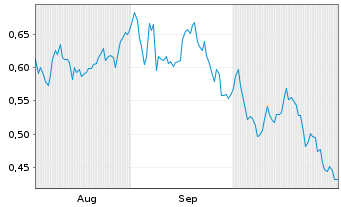 Chart Mini Future Long Merck & Co. - 6 mois