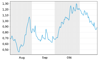 Chart Mini Future Long DIC Asset - 6 Monate