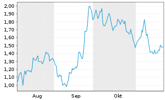 Chart Mini Future Long Freeport-McMoRan - 6 Monate