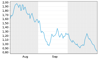 Chart Mini Future Long SGL Carbon - 6 mois