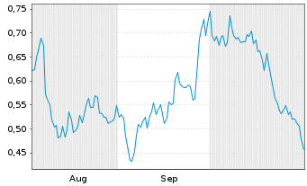 Chart Mini Future Long GFT Technologies - 6 Months