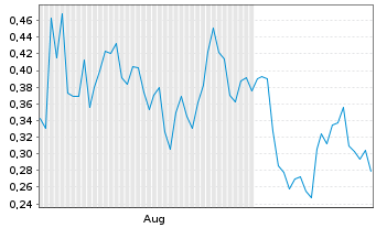 Chart Mini Future Long Ocugen - 6 mois