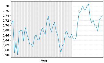 Chart Mini Future Short Ocugen - 6 Months