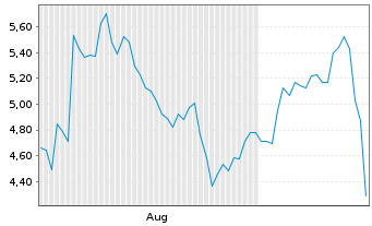 Chart Mini Future Short Warner Bros. Discovery - 6 mois