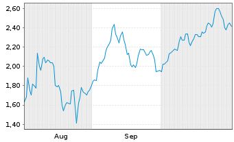 Chart Mini Future Short Solaredge - 6 Months