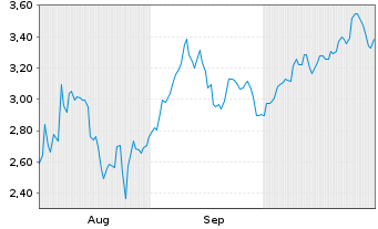 Chart Mini Future Short Solaredge - 6 Monate